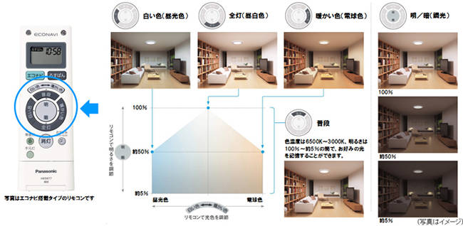 ボタンひとつで4種類のあかりに素早く切替え
