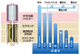 フジ医療器 アルカリイオン整水器 トレビ FW-407。ダブルカートリッジでしっかりガード。