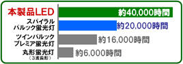 約40,000時間の光源寿命