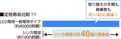 約40000時間の長寿命