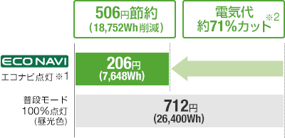 エコナビ