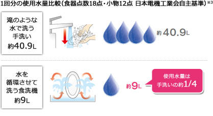 Panasonic 食器洗い乾燥機 NP-TCR1