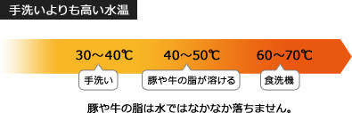 Panasonic 食器洗い乾燥機 NP-TCR1