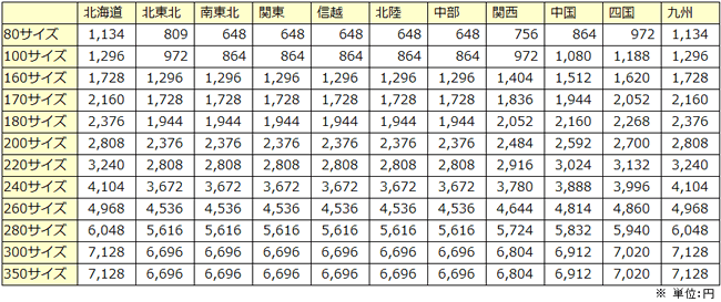送料一覧